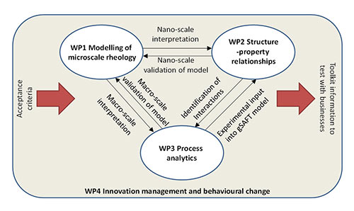 Our approach to Virtual Process Engineering